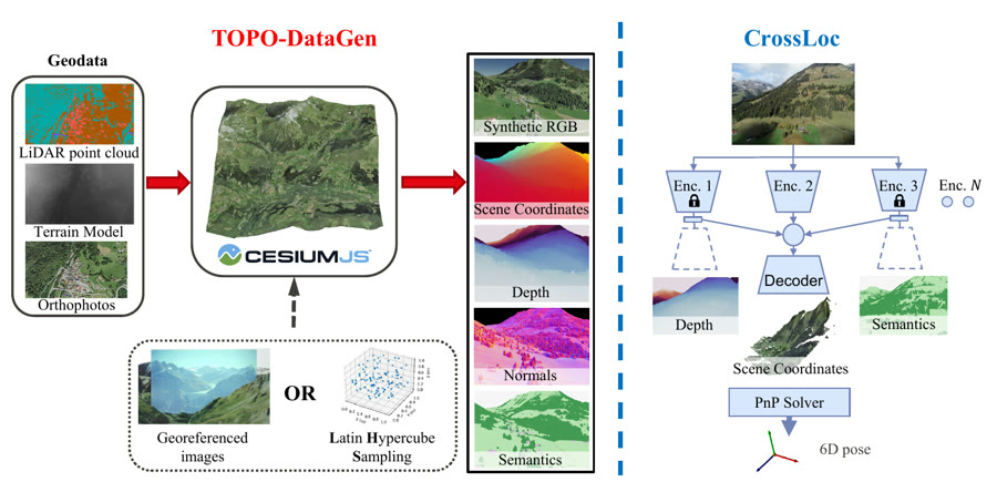 CrossLoc framework for aerial localization using real and synthetic images