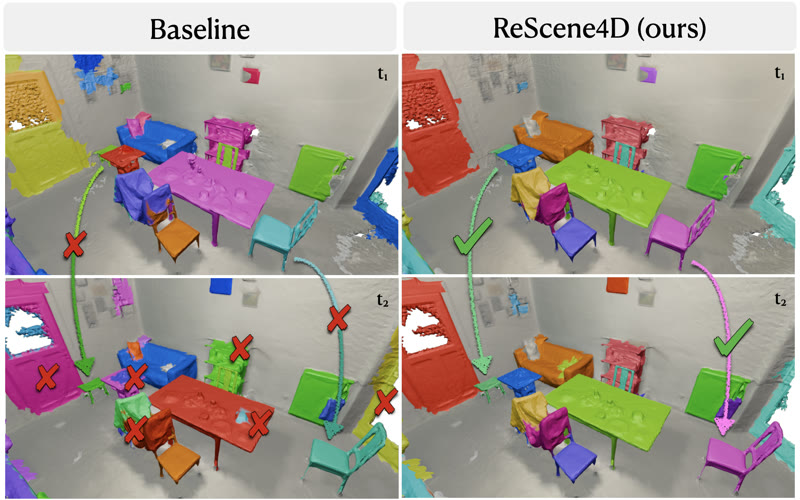 ReScene4D instance segmentation maintaining consistent object identities across changing indoor scenes