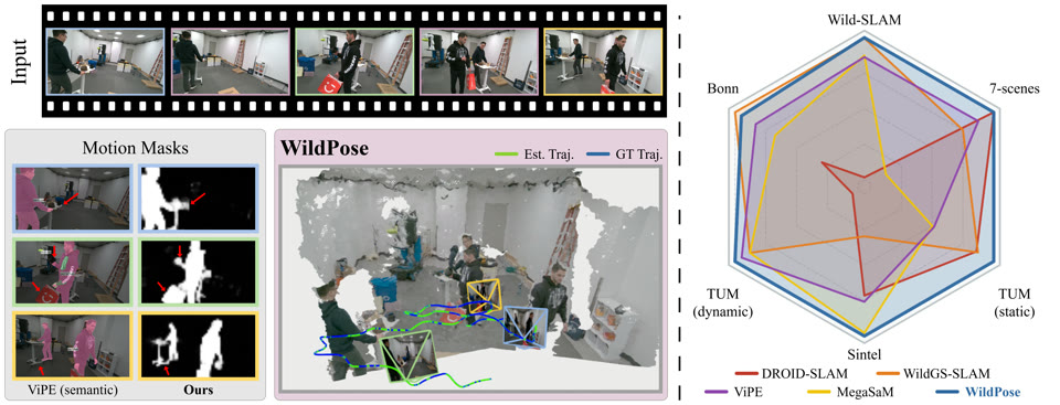 WildPose overview comparing camera trajectories in dynamic and static environments